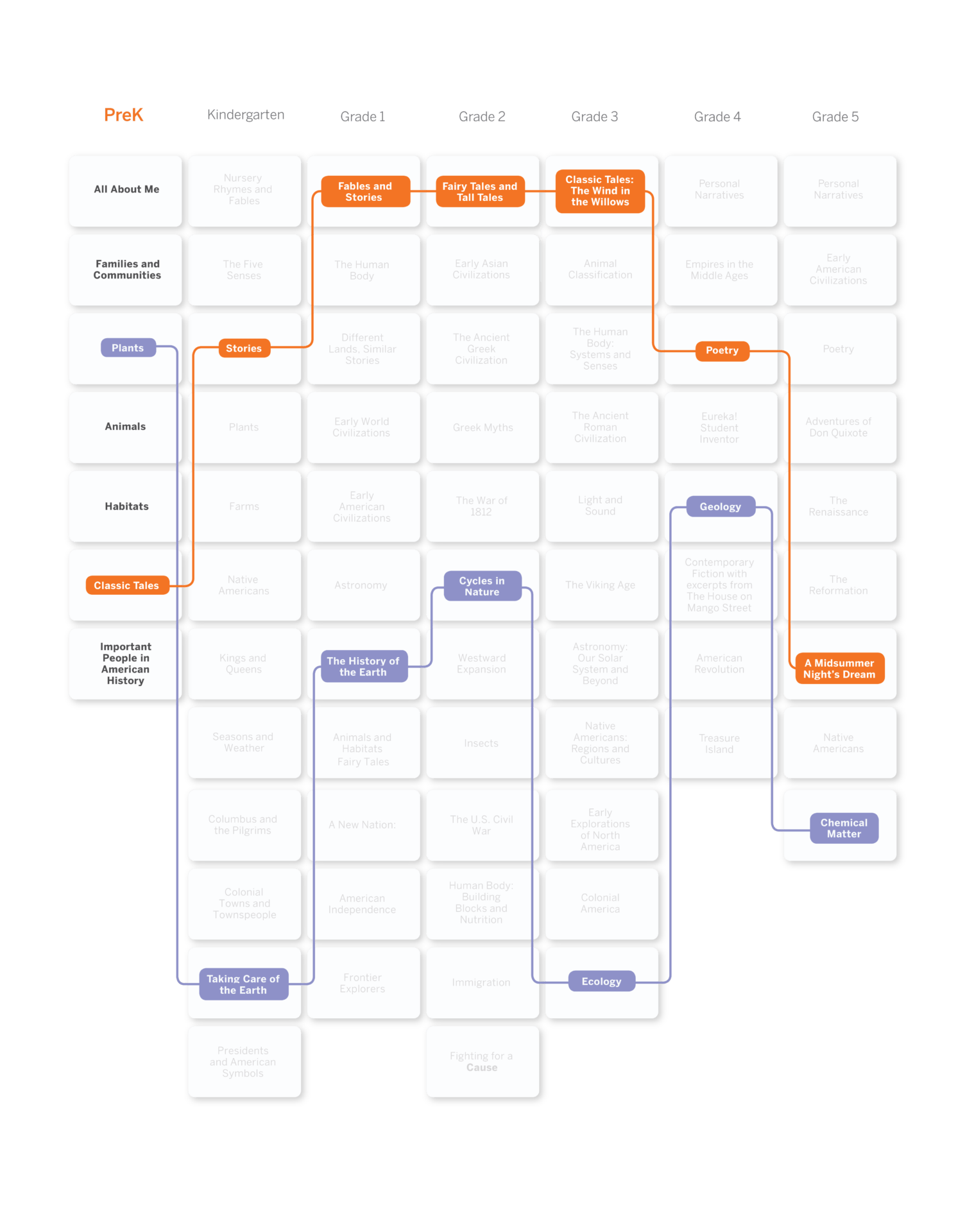 Amplify CKLA's unit breakdown for pre-kindergarten