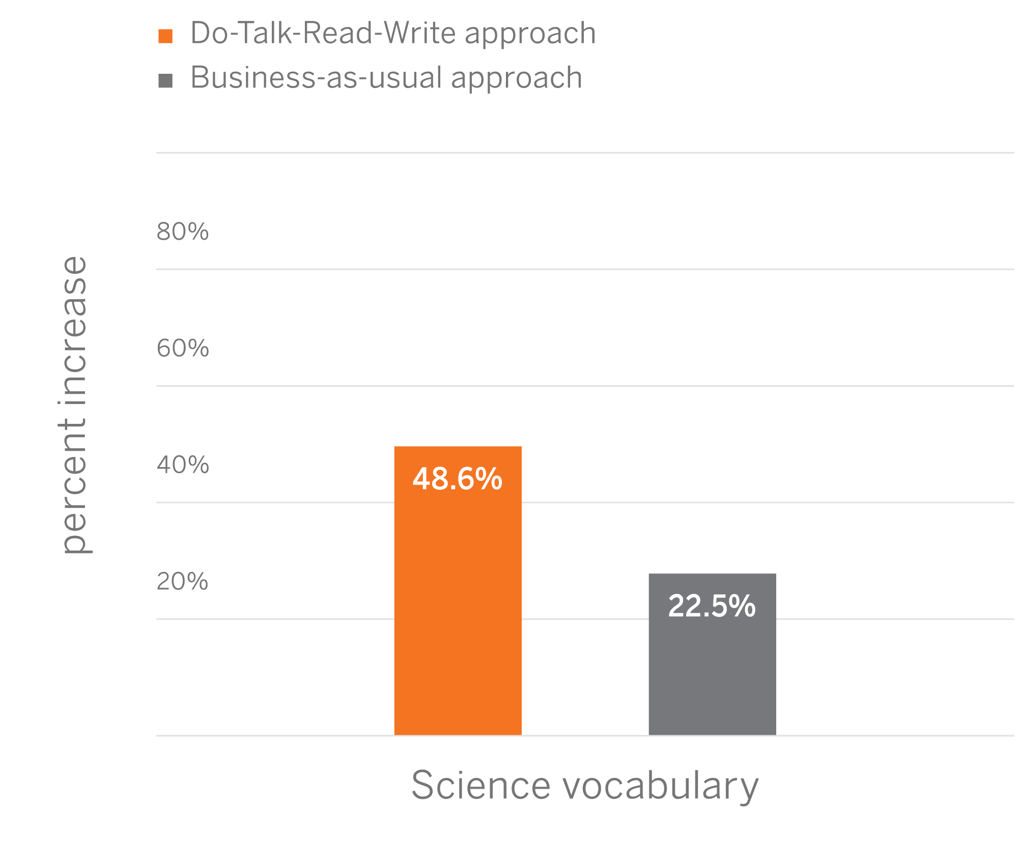 A chart that shows that ELL students who use Do, Talk, Read, Write outperform their peers