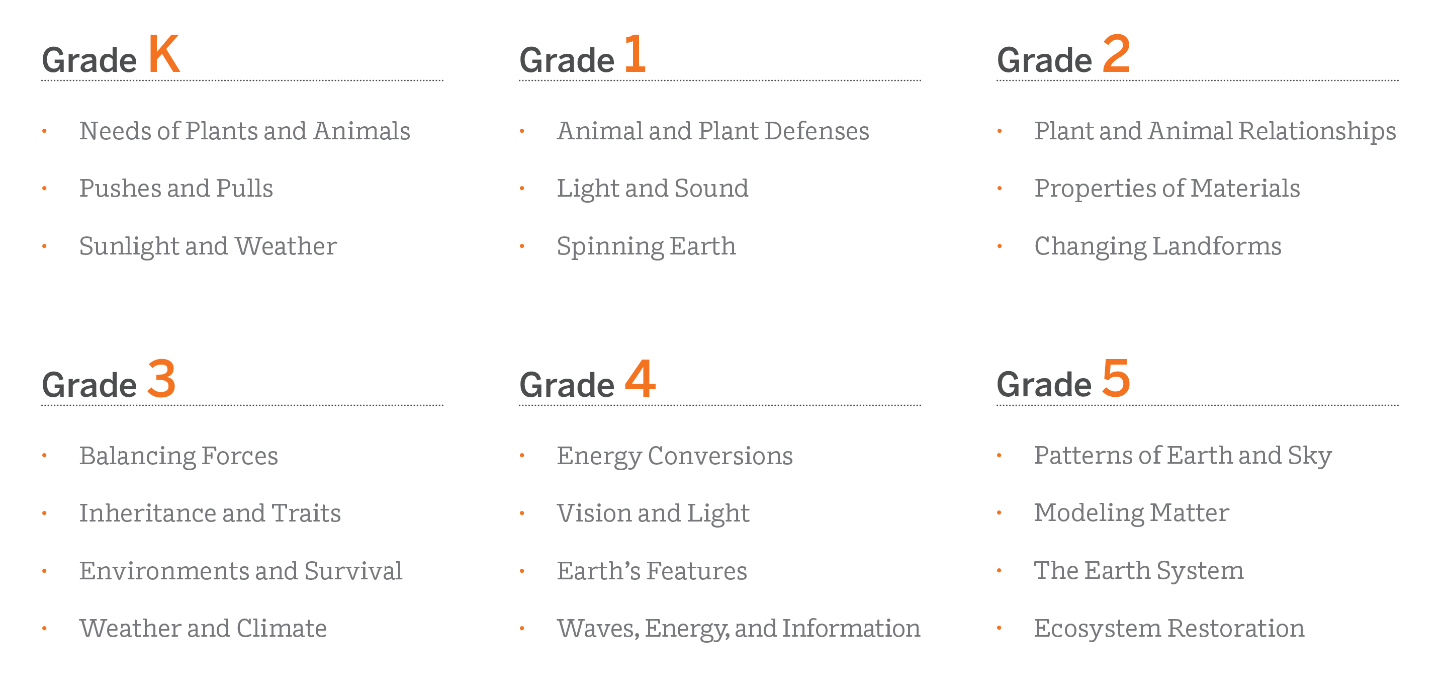 Chart outlining science curriculum by grade, from kindergarten through grade 5, listing topics such as 