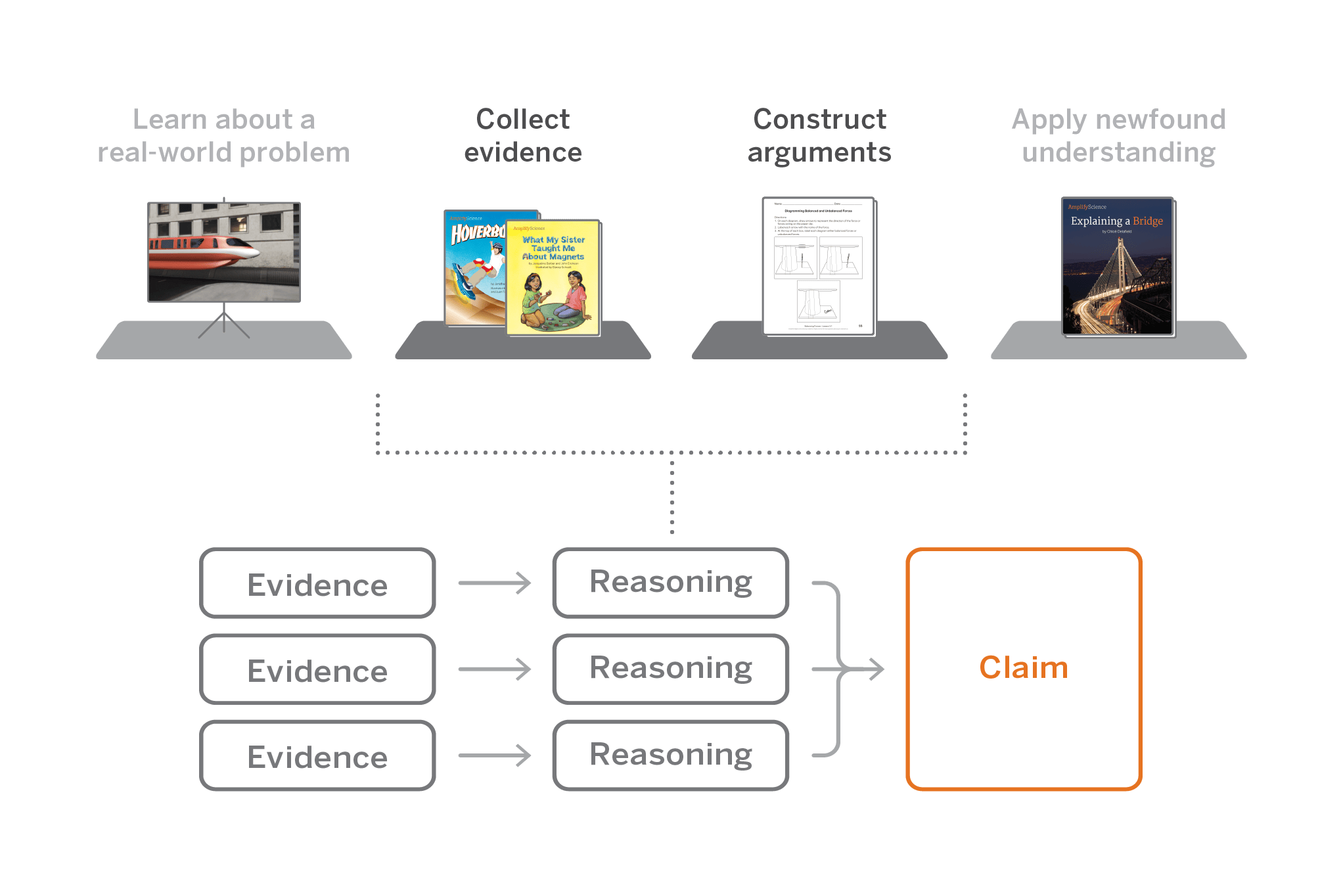Diagram outlining a process with four stages: learning about a problem, collecting evidence, constructing arguments, and applying understanding, with a flowchart of