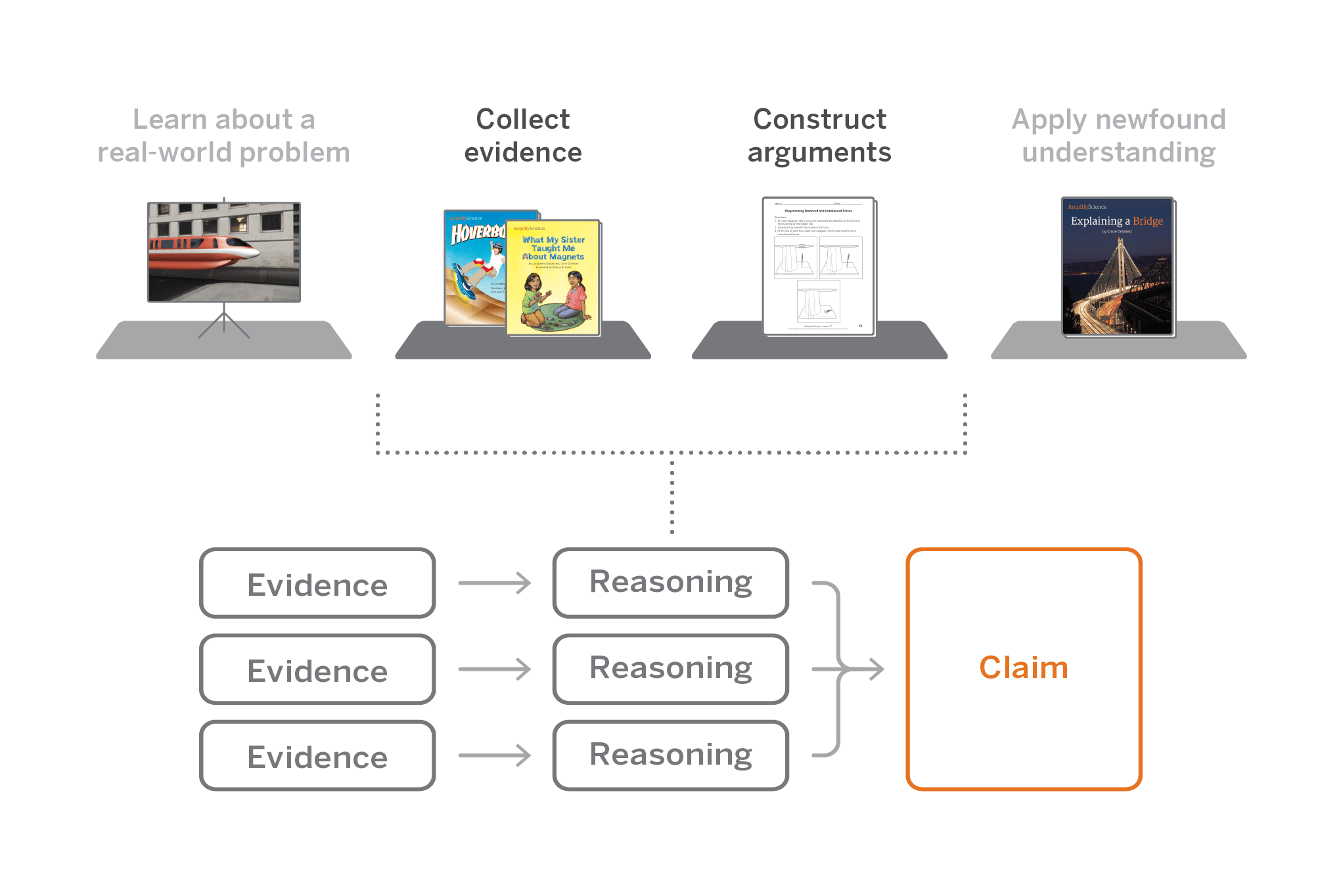 Diagram outlining a process with four stages: learning about a problem, collecting evidence, constructing arguments, and applying understanding, with a flowchart of 