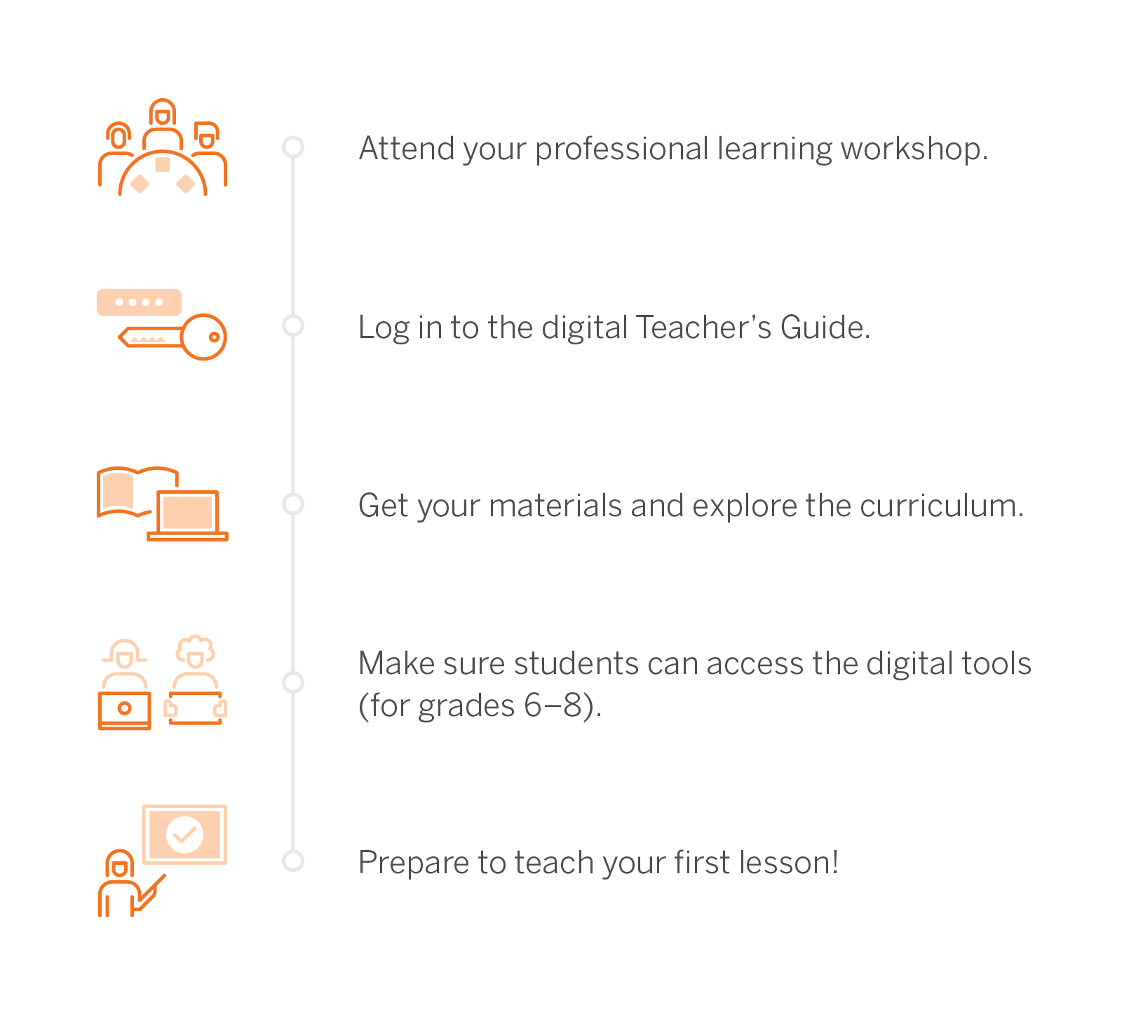 Icons illustrating steps for teachers: attend workshop, log into guide, gather materials, ensure student access to tools, prepare lesson.