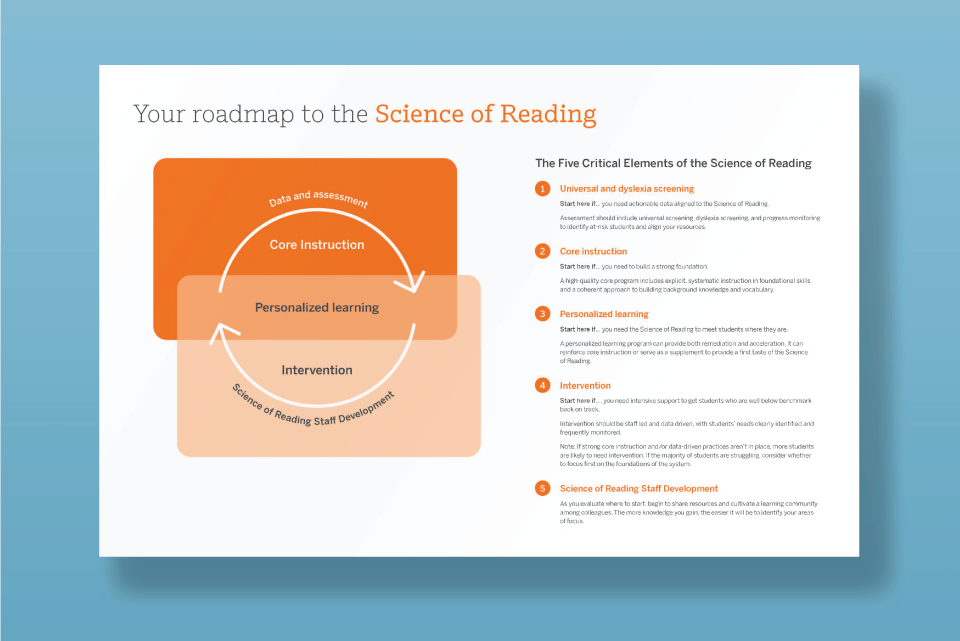 Get started on your Science of Reading journey with our free roadmap!
