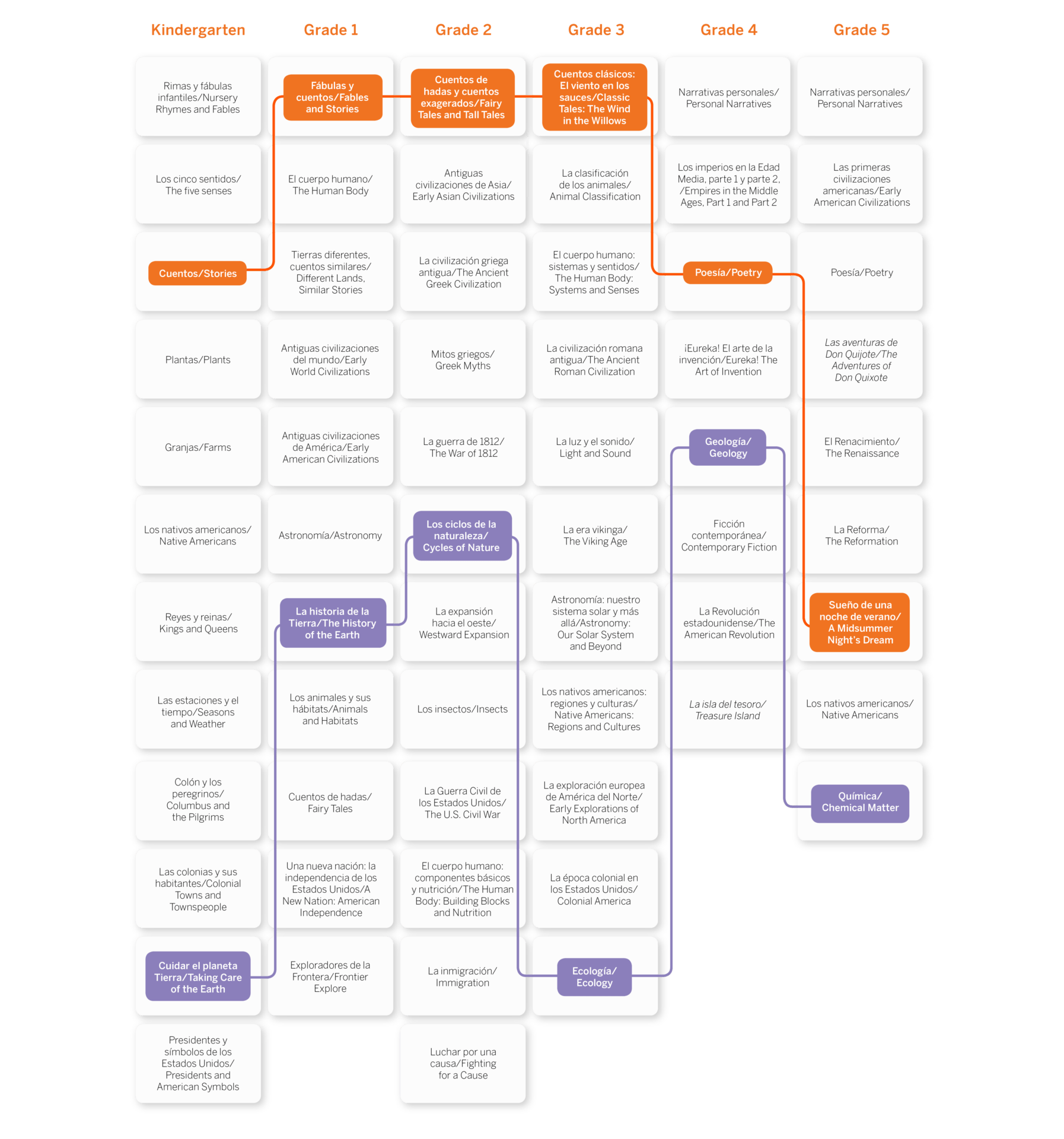 Flowchart of a k-5 language curriculum, categorizing grades kindergarten through 5 into various skills and content areas, illustrated in a multi-color, structured layout.