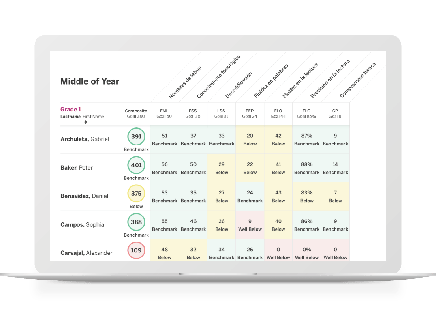 A laptop screen displaying a student performance spreadsheet with various metrics including grades, benchmarks, and mCLASS Lectura assessment rates for several students.