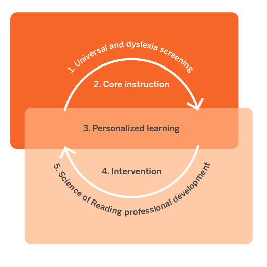 Flowchart showing a five-step educational process: 1. universal screening, 2. core instruction, 3. personalized learning, 4. intervention, 5. science of reading professional development.