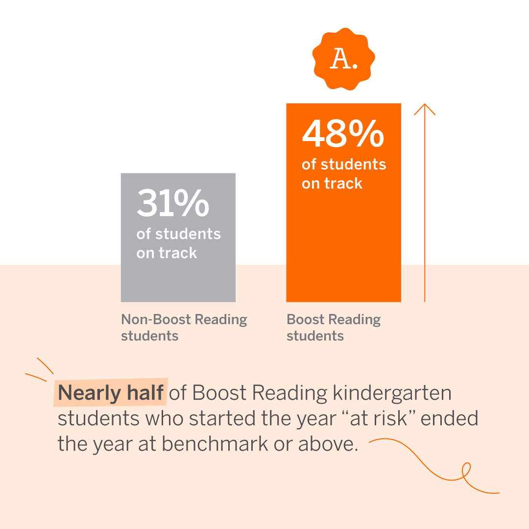 An infographic showing that 31% of students were on track in reading before the mCLASS with Boost Reading program, which increased to 48% after, highlighting an improvement in reading skills.