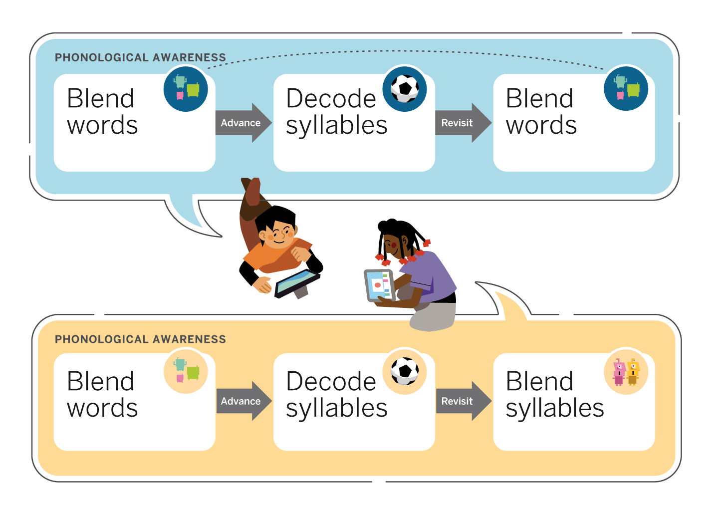 Illustration of two children engaged in personalized Spanish literacy instruction about phonological awareness, emphasizing skills like blending and decoding syllables.