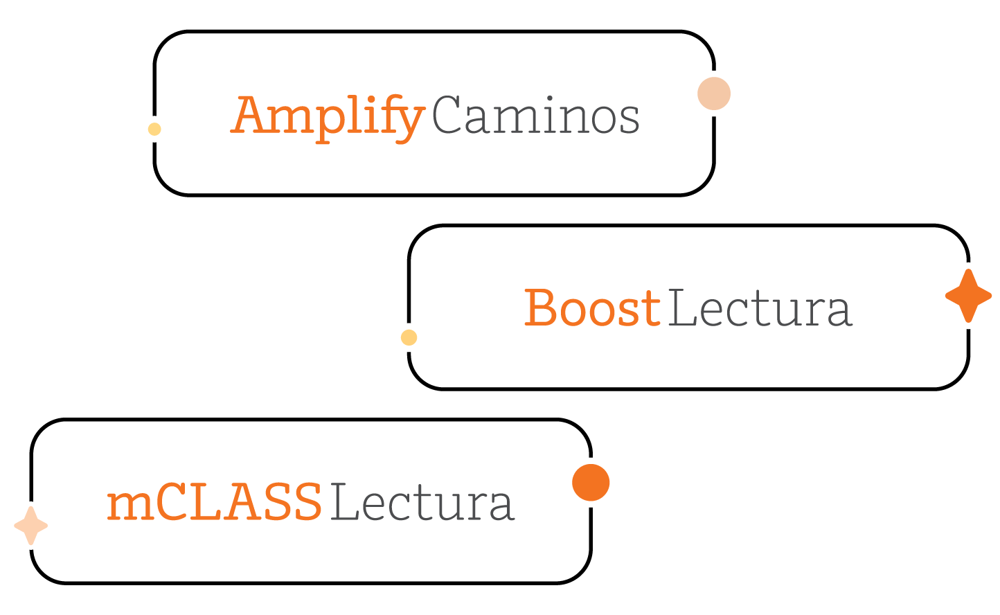 Tres bocadillos rectangulares de color naranja y blanco que contienen el texto “amplify caminos”, “boostlectura” y “mclass lectura”, cada uno con un pequeño gráfico de estrella naranja, representan español personalizado.