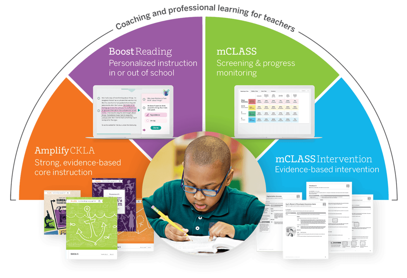 An educational graphic showing a young boy studying, surrounded by diagrams of various literacy programs and tools like mClass and Amplify CKLA, funded by stimulus funding for schools.