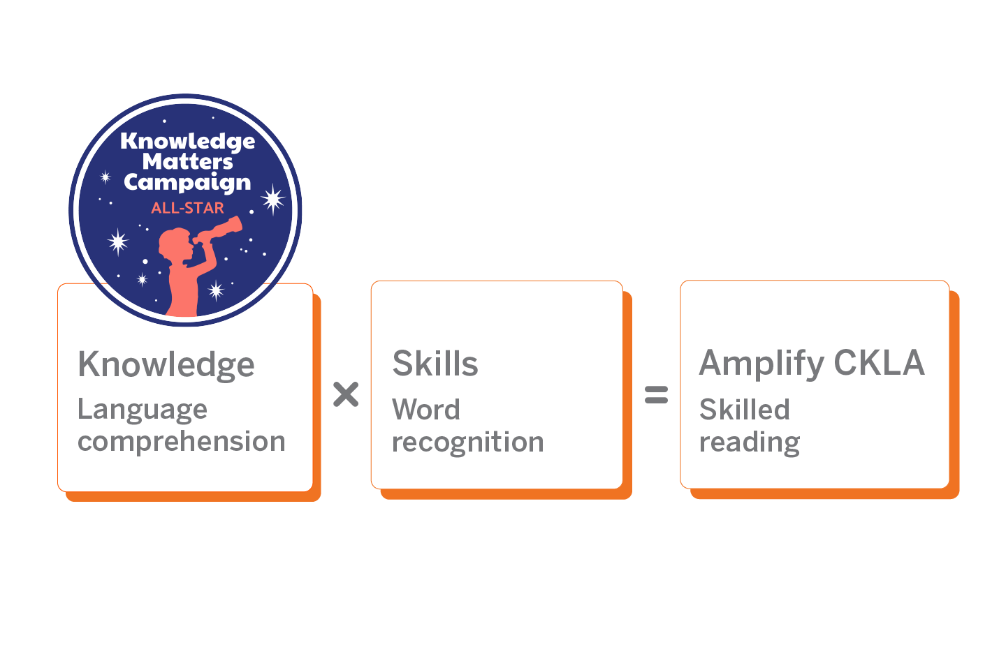 Amplify CKLA Recognized By The Knowledge Matters Campaign | Amplify