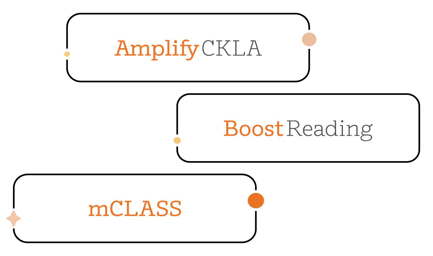 An image of K–5 personalized reading curriculum for Multi-Tiered System of Supports in the classroom.