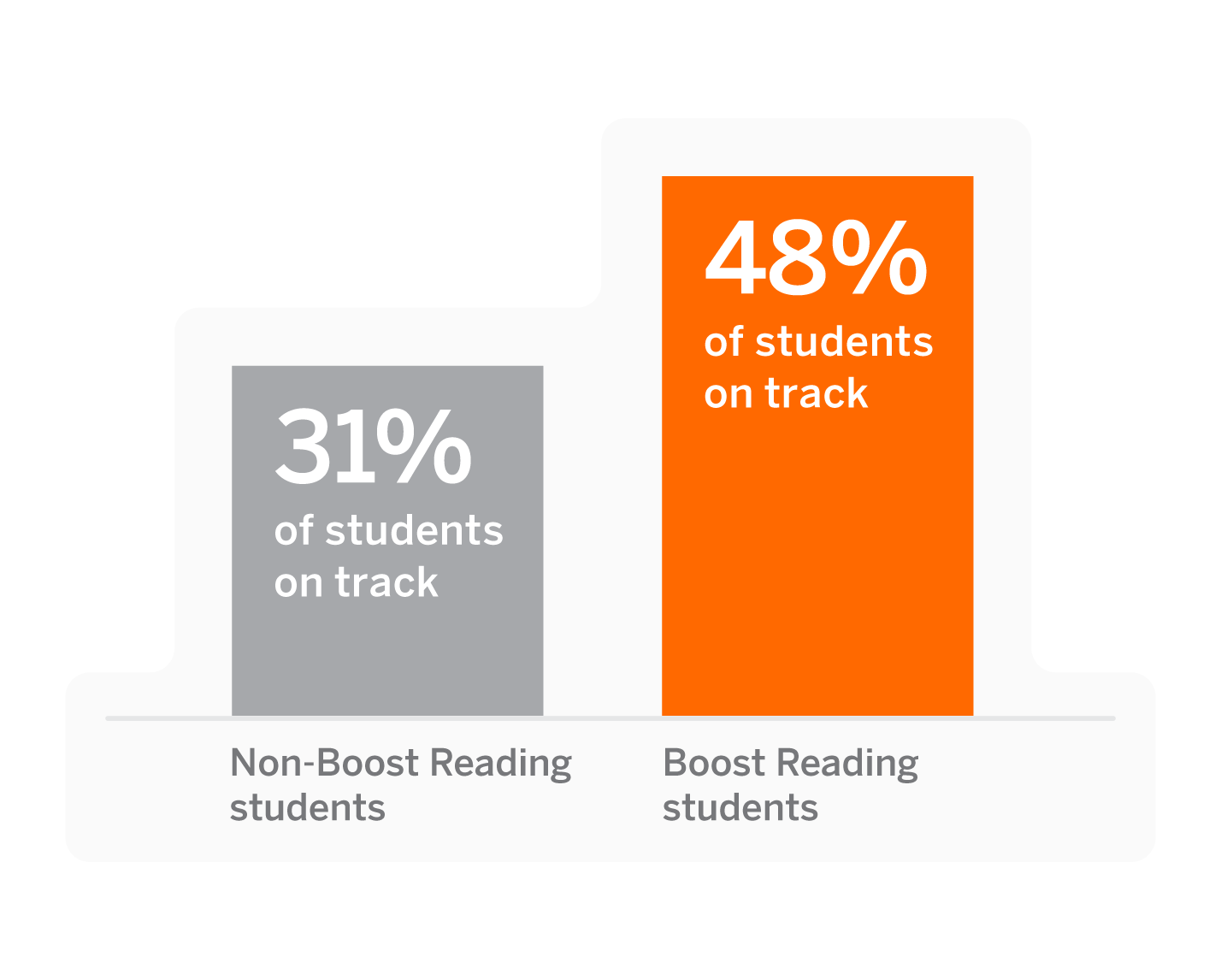 An efficacy study graph showing that more Boost Reading supplemental reading curriculum users ended the year reading at benchmark than non-Boost Reading users.