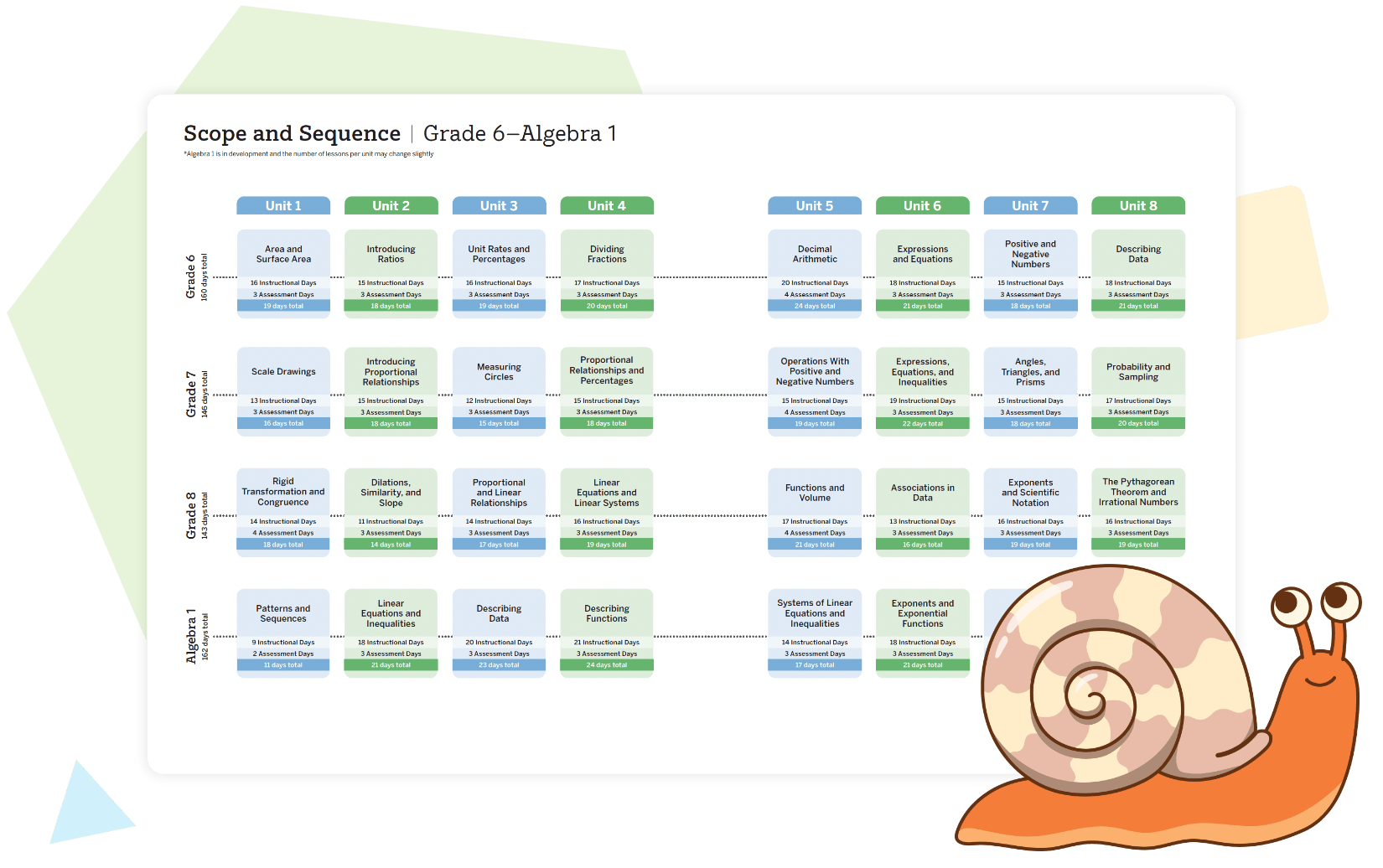 Cuadro ilustrativo que muestra el alcance y la secuencia del plan de estudios básico para álgebra 1 de sexto grado, segmentado en ocho unidades, con un caracol de dibujos animados en la esquina.