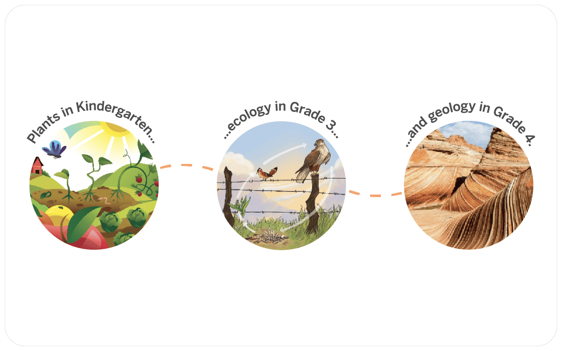 Three connected circular diagrams showing educational progression: 