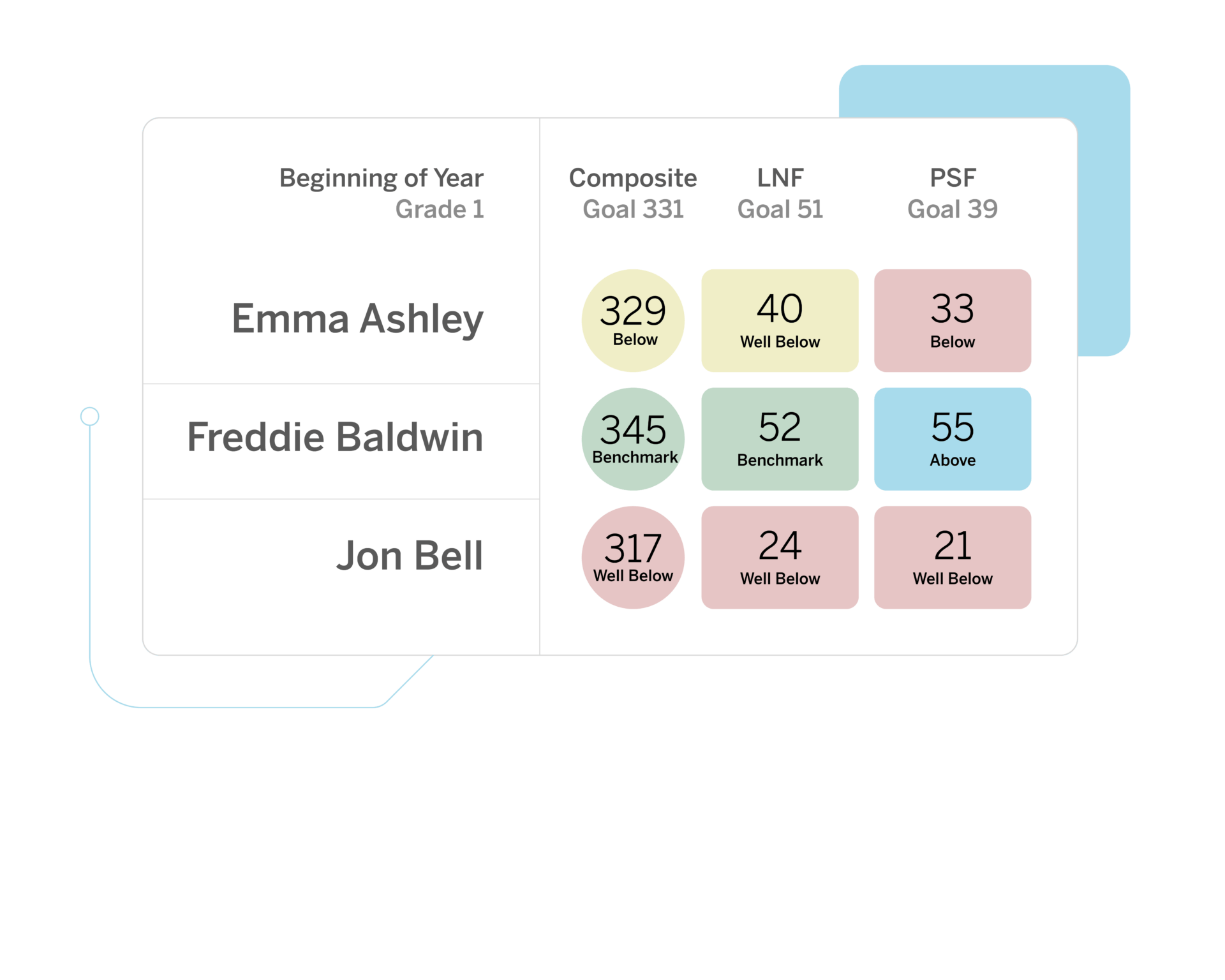 An early literacy suite progress chart with student names and assessment scores in different categories, connected by lines to individual profiles.