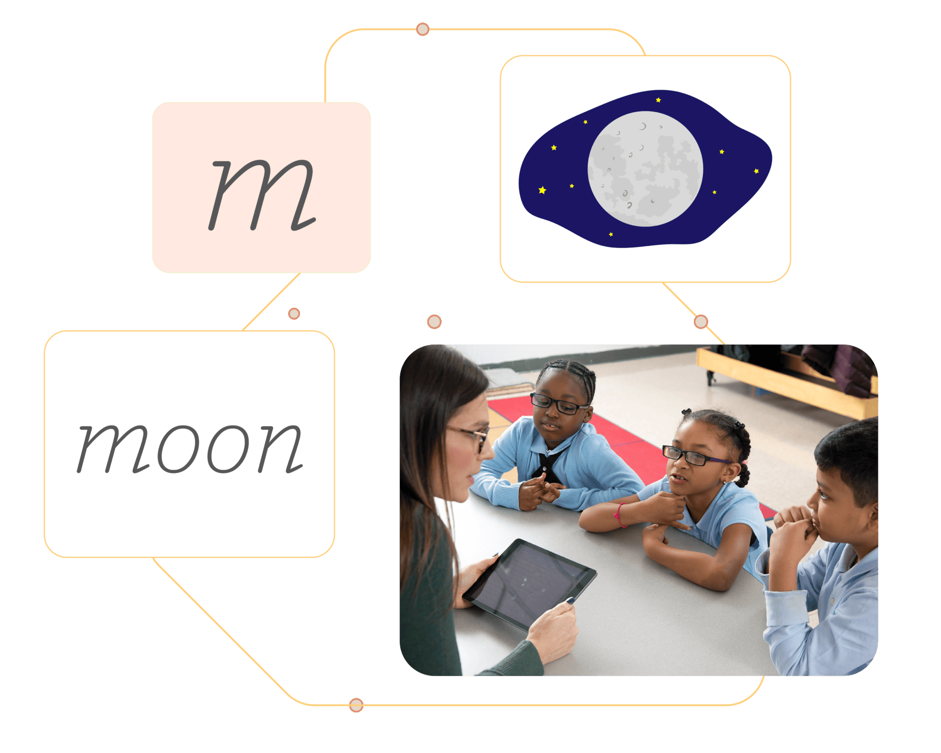 Teacher using a tablet to teach three students about the moon, linked with images of the letter 