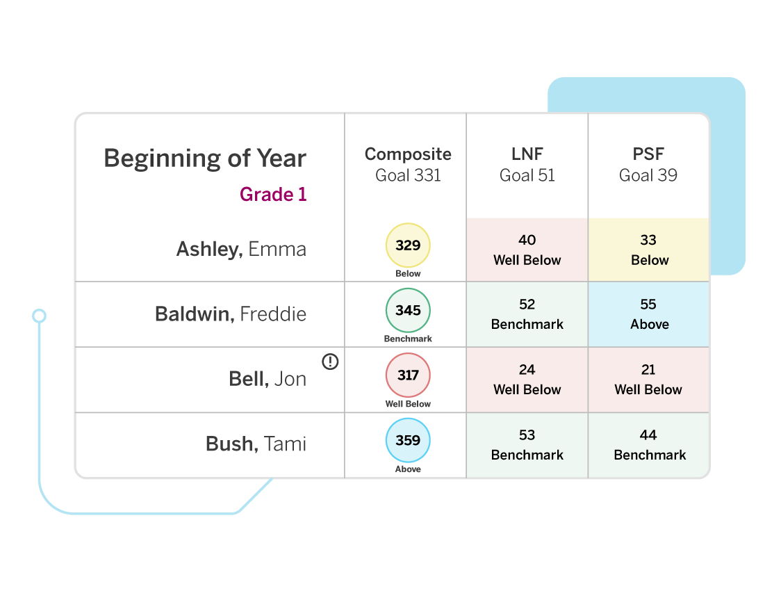 Graphical interface displaying early literacy assessment metrics by name and goal type with scores color-coded by achievement levels.