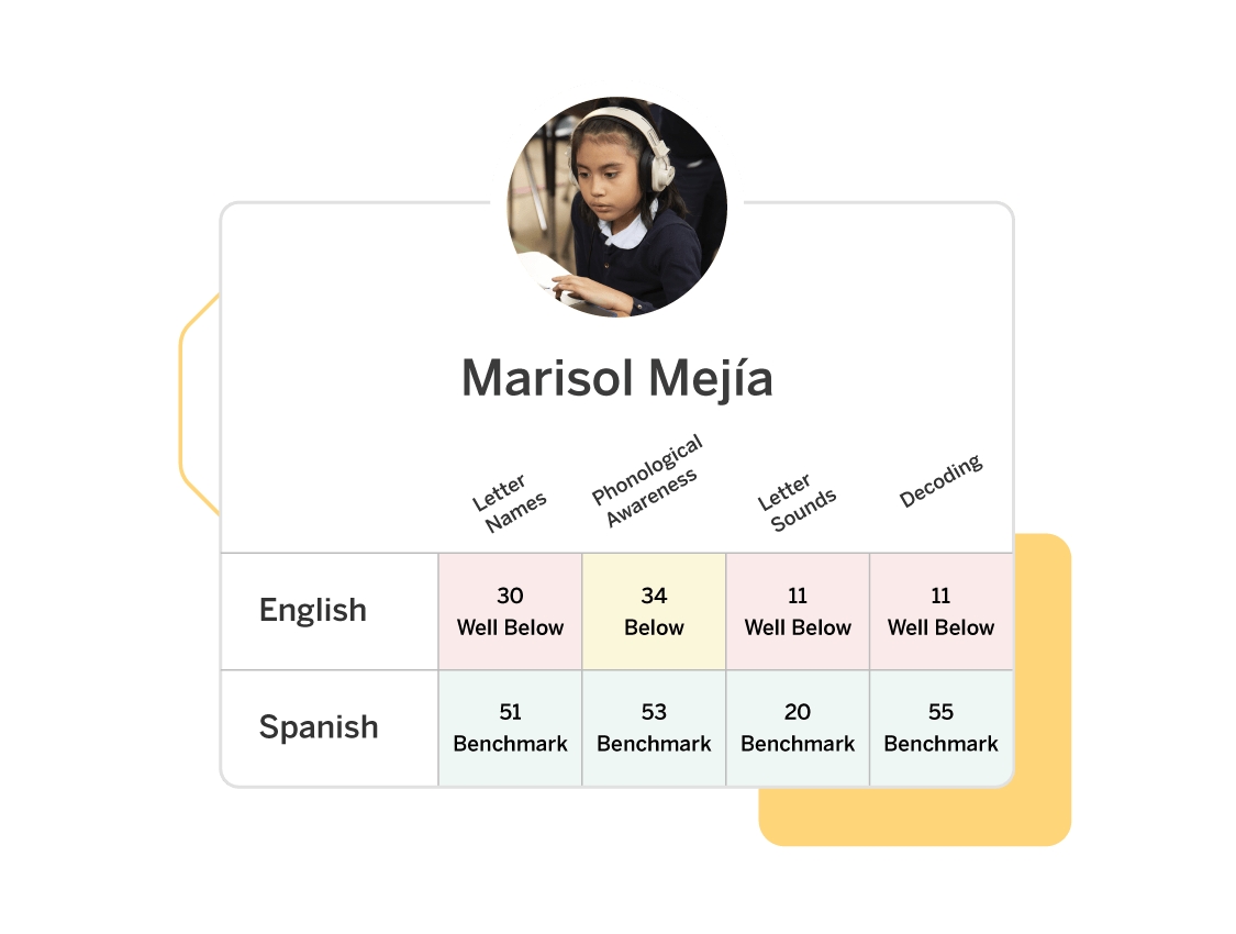 Educational foundational literacy assessment report card graphic for Marisol Mejia showing English and Spanish phonological awareness and decoding scores with her photo at the top.