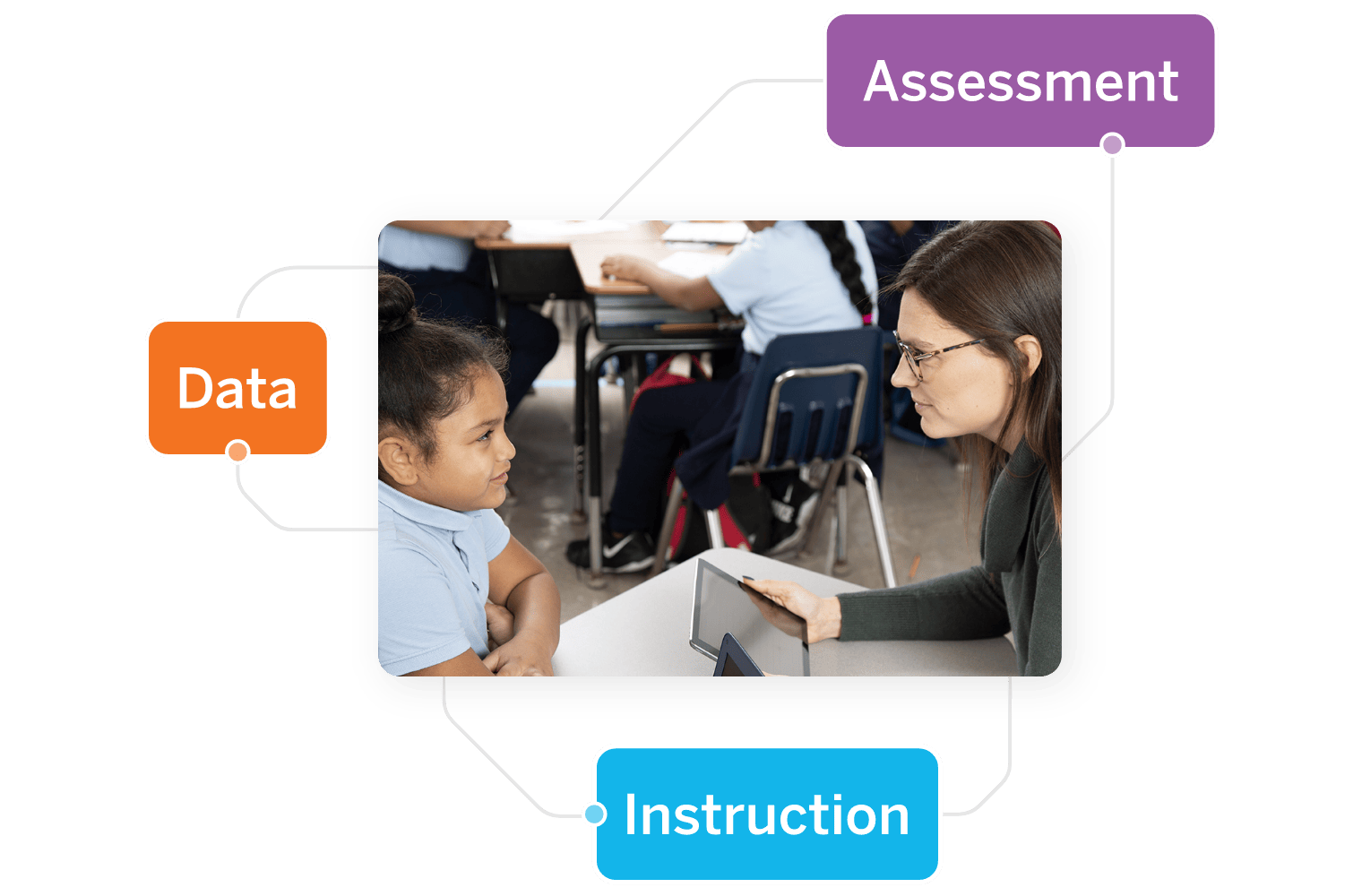 A teacher with glasses assessing a young student's reading fluency using a tablet in a classroom; visual diagram explaining the relationship between data, instruction, and Amplify mCLASS reading assessment.