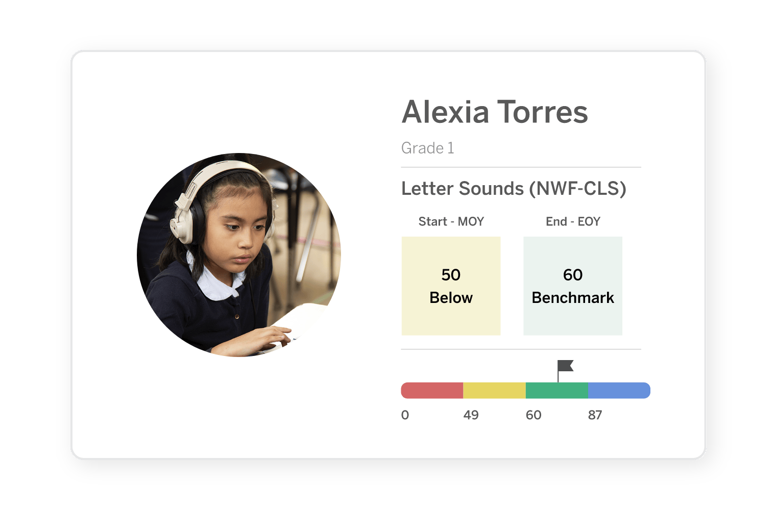 Young girl wearing headphones, using a tablet in class, with a display screen showing her academic progress in letter sounds through the Amplify mCLASS reading assessment.