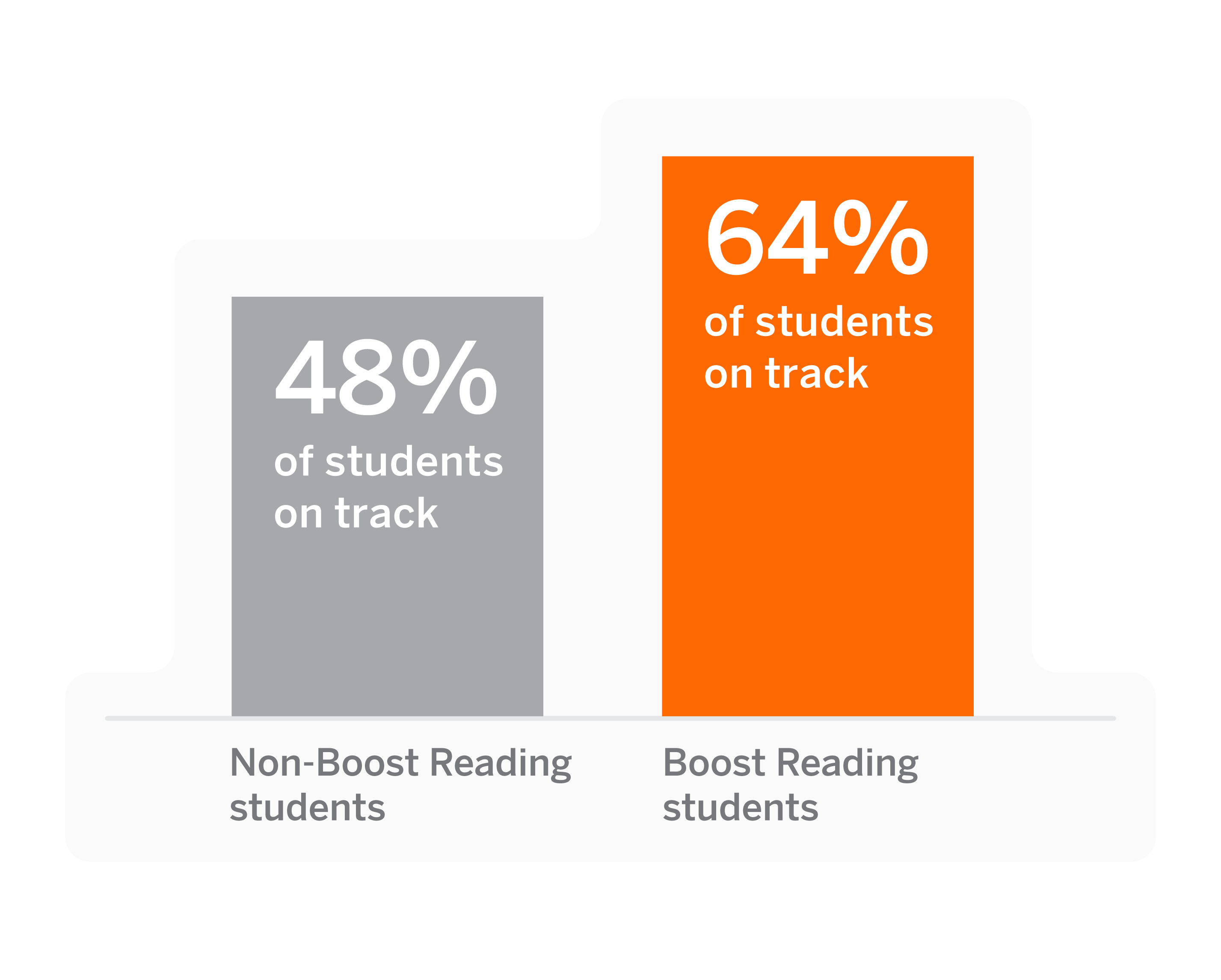 Gráfico de barras que muestra que el 48 % de los estudiantes que utilizan un plan de estudios de lectura suplementario están en el camino correcto, en comparación con el 64 % de los estudiantes de lectura impulsada, con barras grises y naranjas respectivamente.