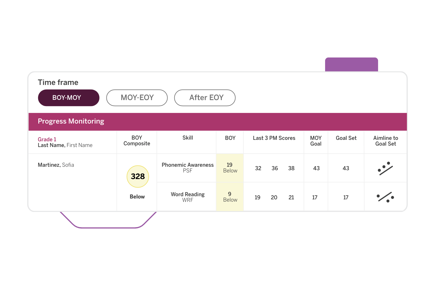 Graphical user interface showing progress monitoring of students' reading fluency assessment results, with specific scores and goal settings.