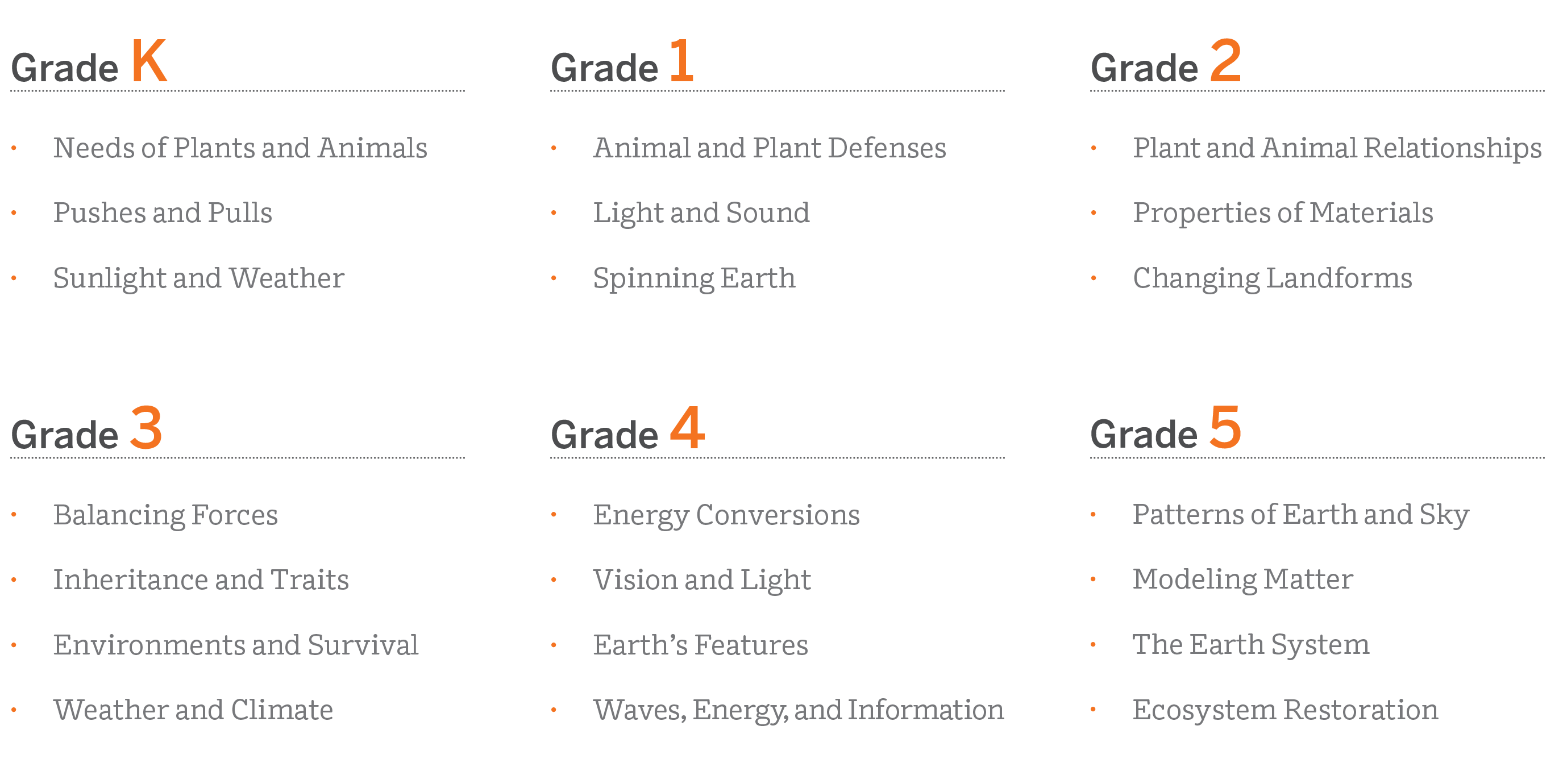 Chart showing science curriculum topics by grade from kindergarten to grade 5, including subjects like plant needs, animal defense, energy conversions, and ecosystem restoration.