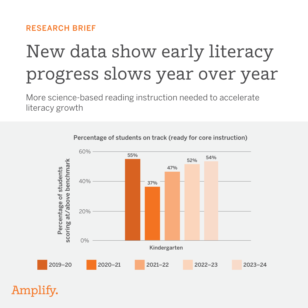 Gráfico de barras que muestra una disminución en el porcentaje de estudiantes preparados para la alfabetización del 55% en 2019-20 al 47% en 2023-24, titulado 